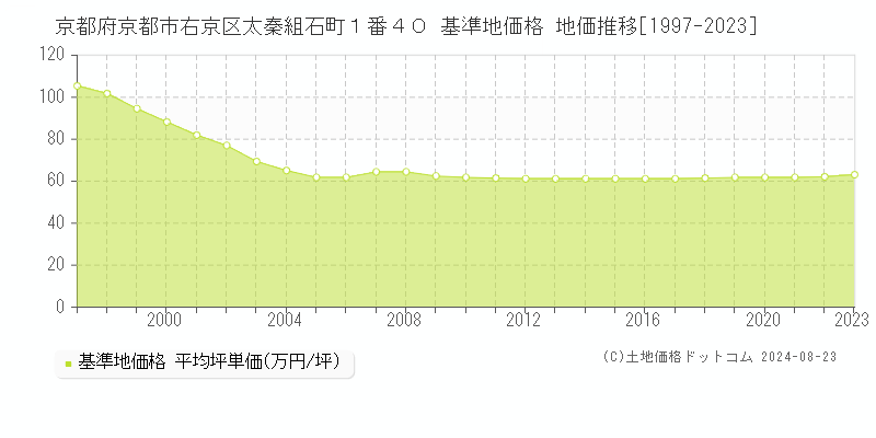 京都府京都市右京区太秦組石町１番４０ 基準地価格 地価推移[1997-2023]