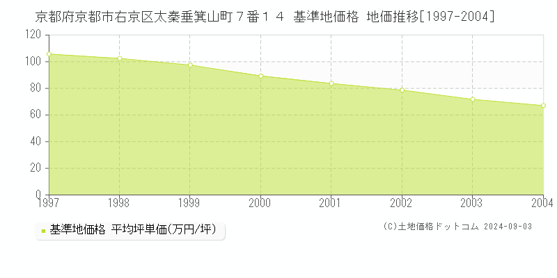 京都府京都市右京区太秦垂箕山町７番１４ 基準地価格 地価推移[1997-2004]