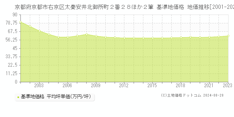 京都府京都市右京区太秦安井北御所町２番２８ほか２筆 基準地価格 地価推移[2001-2023]