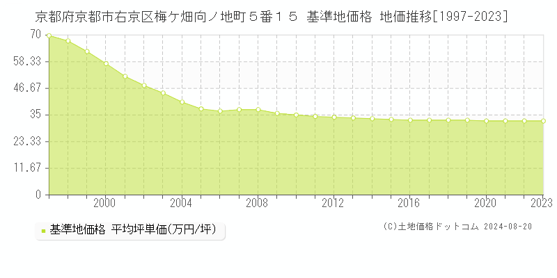 京都府京都市右京区梅ケ畑向ノ地町５番１５ 基準地価格 地価推移[1997-2023]