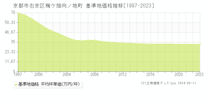 梅ケ畑向ノ地町(京都市右京区)の基準地価格推移グラフ(坪単価)[1997-2023年]