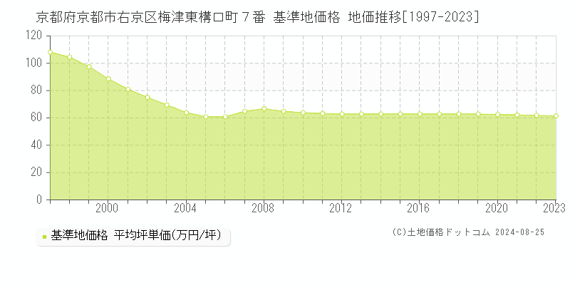 京都府京都市右京区梅津東構口町７番 基準地価格 地価推移[1997-2023]