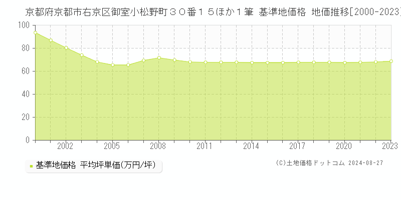 京都府京都市右京区御室小松野町３０番１５ほか１筆 基準地価 地価推移[2000-2024]