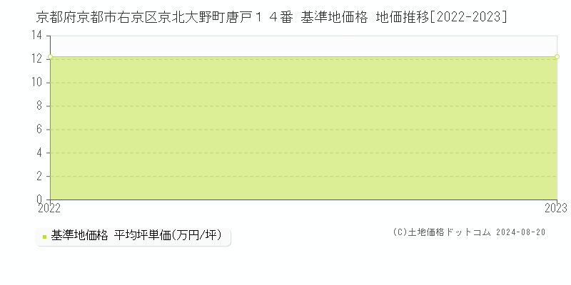 京都府京都市右京区京北大野町唐戸１４番 基準地価格 地価推移[2022-2023]