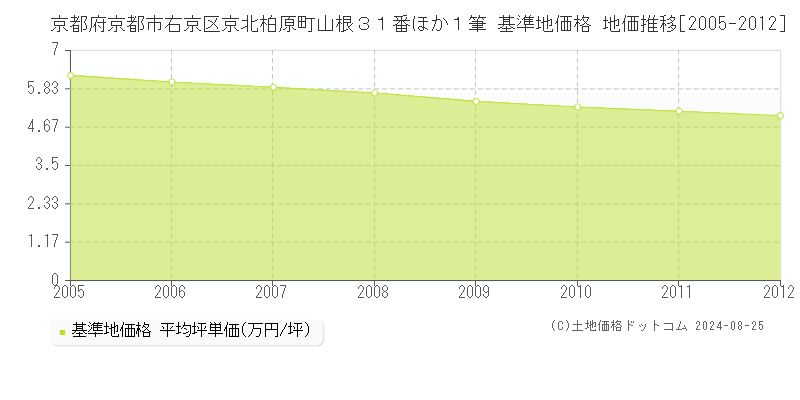 京都府京都市右京区京北柏原町山根３１番ほか１筆 基準地価格 地価推移[2005-2012]