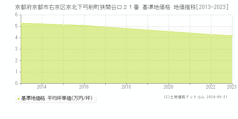 京都府京都市右京区京北下弓削町狭間谷口２１番 基準地価格 地価推移[2013-2023]