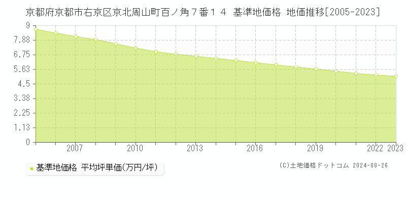 京都府京都市右京区京北周山町百ノ角７番１４ 基準地価 地価推移[2005-2024]