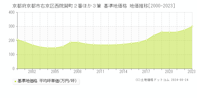 京都府京都市右京区西院巽町２番ほか３筆 基準地価格 地価推移[2000-2023]