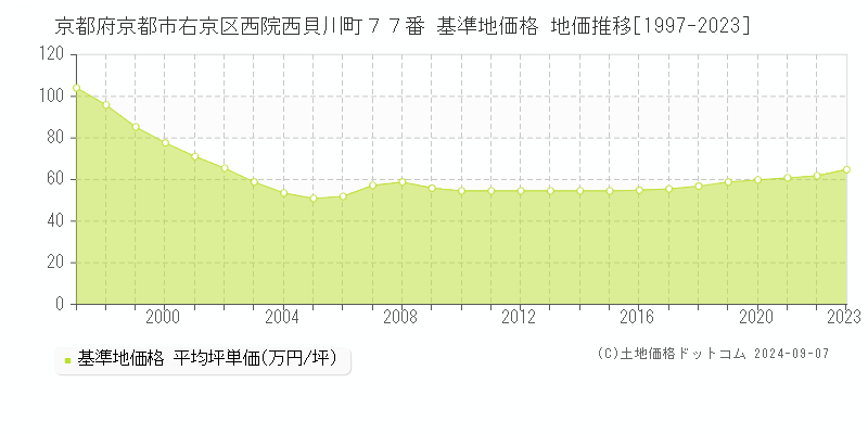 京都府京都市右京区西院西貝川町７７番 基準地価格 地価推移[1997-2023]