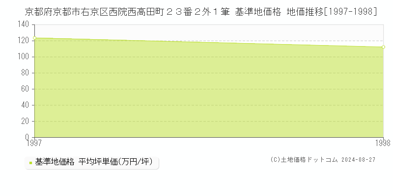 京都府京都市右京区西院西高田町２３番２外１筆 基準地価格 地価推移[1997-1998]