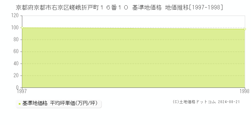 京都府京都市右京区嵯峨折戸町１６番１０ 基準地価格 地価推移[1997-1998]