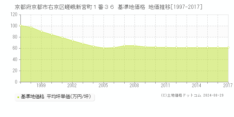 京都府京都市右京区嵯峨新宮町１番３６ 基準地価 地価推移[1997-2017]