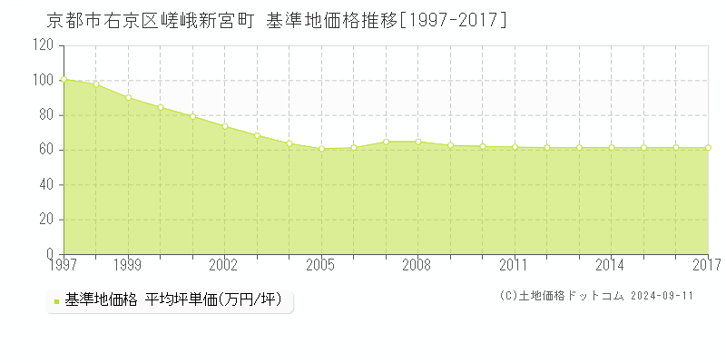 嵯峨新宮町(京都市右京区)の基準地価格推移グラフ(坪単価)[1997-2017年]