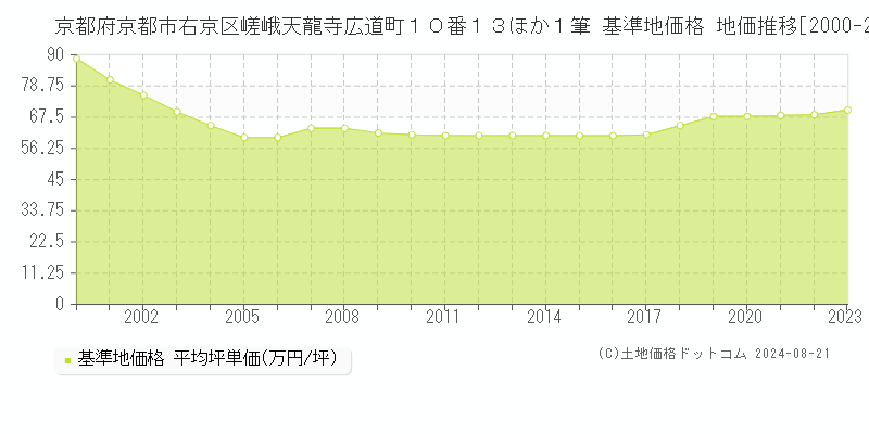 京都府京都市右京区嵯峨天龍寺広道町１０番１３ほか１筆 基準地価 地価推移[2000-2024]