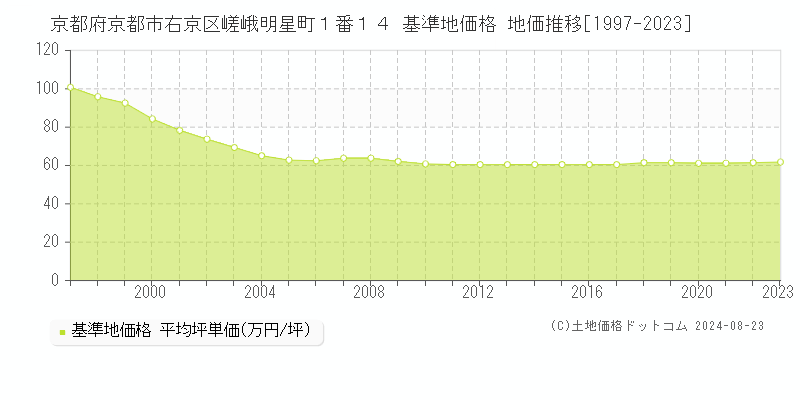 京都府京都市右京区嵯峨明星町１番１４ 基準地価格 地価推移[1997-2023]