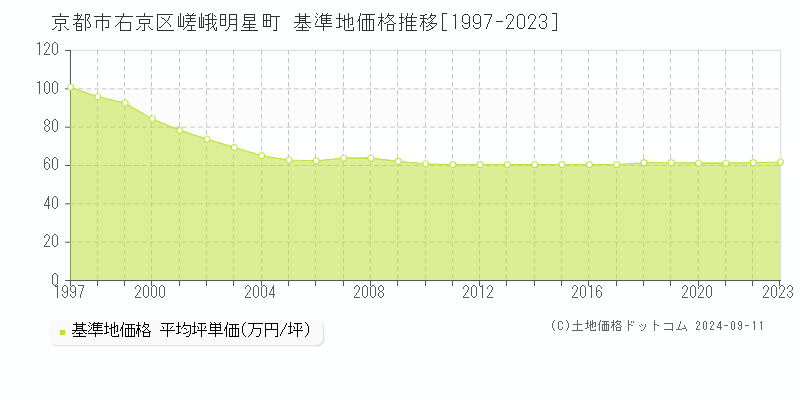 嵯峨明星町(京都市右京区)の基準地価格推移グラフ(坪単価)[1997-2023年]