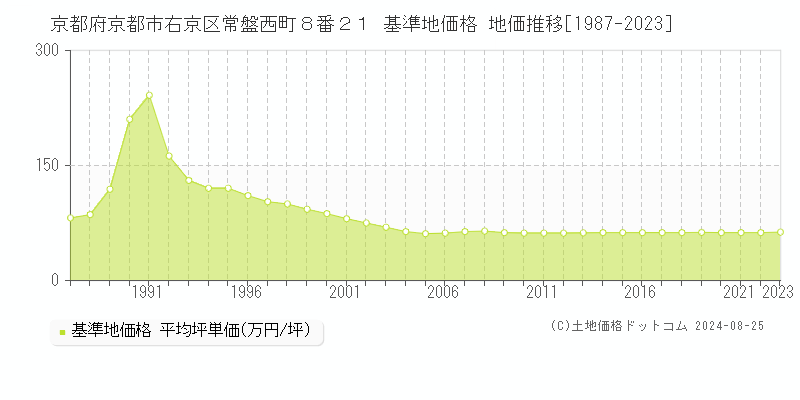 京都府京都市右京区常盤西町８番２１ 基準地価格 地価推移[1987-2023]