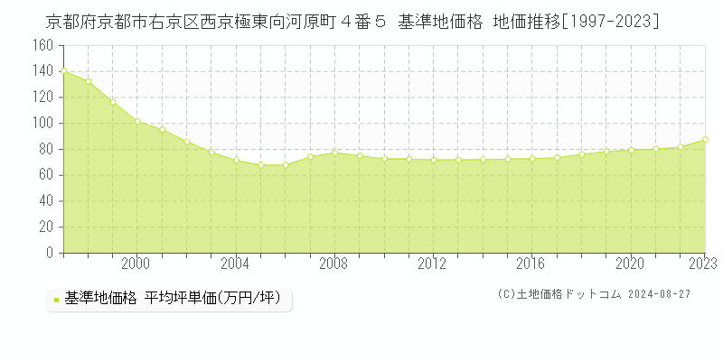 京都府京都市右京区西京極東向河原町４番５ 基準地価 地価推移[1997-2024]