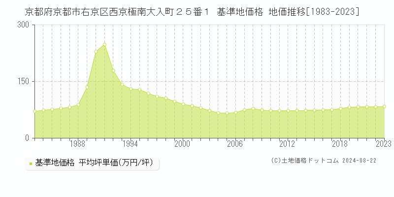 京都府京都市右京区西京極南大入町２５番１ 基準地価格 地価推移[1983-2023]