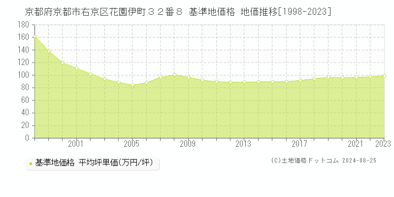 京都府京都市右京区花園伊町３２番８ 基準地価 地価推移[1998-2024]