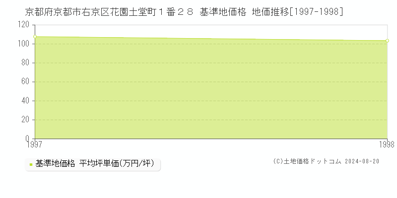 京都府京都市右京区花園土堂町１番２８ 基準地価格 地価推移[1997-1998]