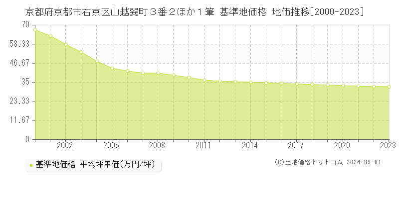 京都府京都市右京区山越巽町３番２ほか１筆 基準地価格 地価推移[2000-2023]