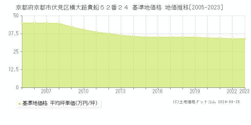 京都府京都市伏見区横大路貴船５２番２４ 基準地価 地価推移[2005-2024]