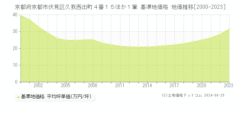 京都府京都市伏見区久我西出町４番１５ほか１筆 基準地価格 地価推移[2000-2023]