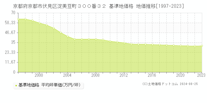 京都府京都市伏見区淀美豆町３００番３２ 基準地価格 地価推移[1997-2023]