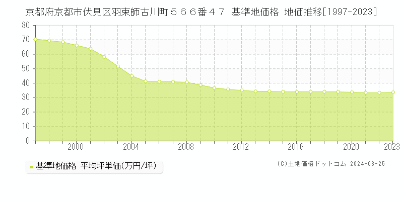 京都府京都市伏見区羽束師古川町５６６番４７ 基準地価格 地価推移[1997-2023]