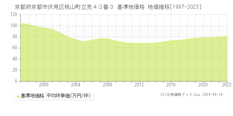 京都府京都市伏見区桃山町立売４３番３ 基準地価 地価推移[1997-2024]