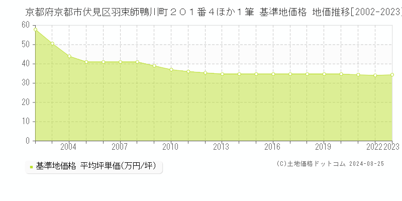 京都府京都市伏見区羽束師鴨川町２０１番４ほか１筆 基準地価 地価推移[2002-2024]