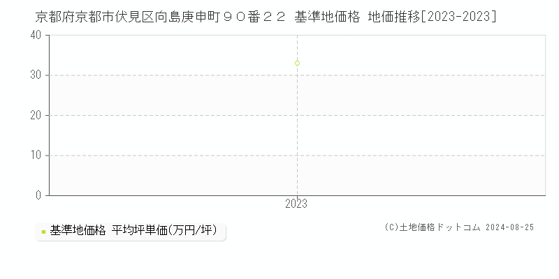 京都府京都市伏見区向島庚申町９０番２２ 基準地価 地価推移[2023-2024]