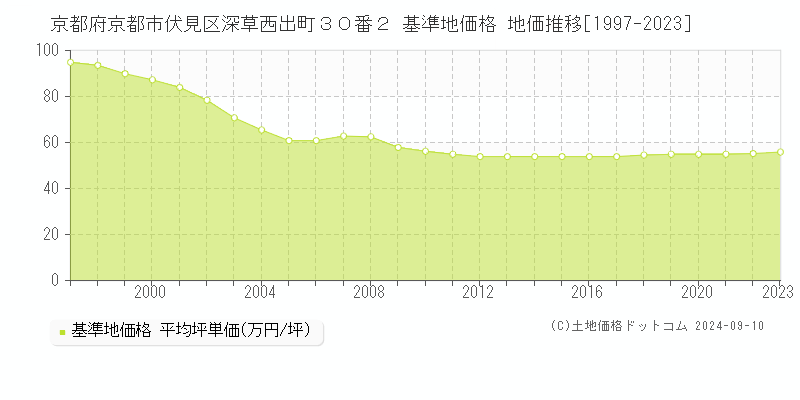 京都府京都市伏見区深草西出町３０番２ 基準地価 地価推移[1997-2024]