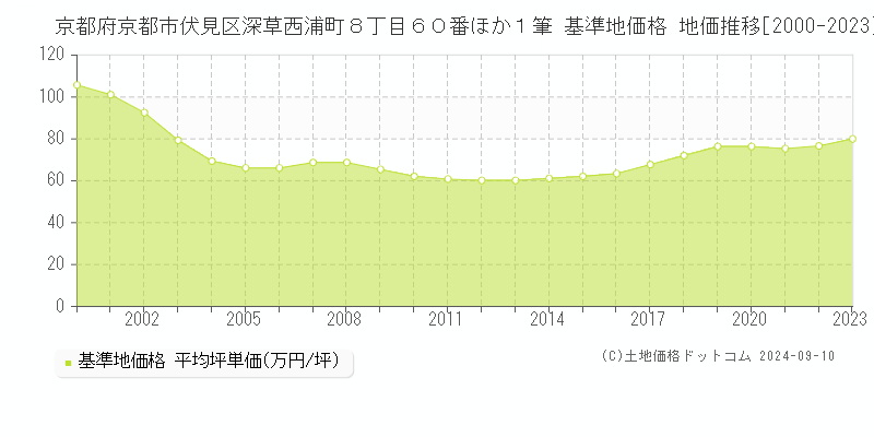 京都府京都市伏見区深草西浦町８丁目６０番ほか１筆 基準地価格 地価推移[2000-2023]