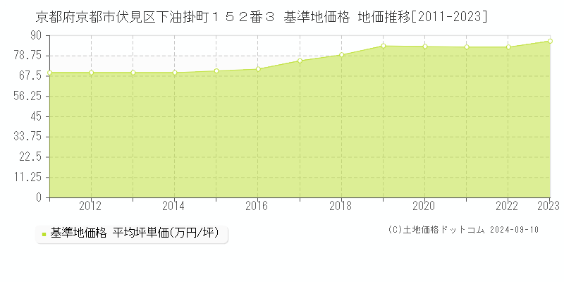 京都府京都市伏見区下油掛町１５２番３ 基準地価 地価推移[2011-2024]