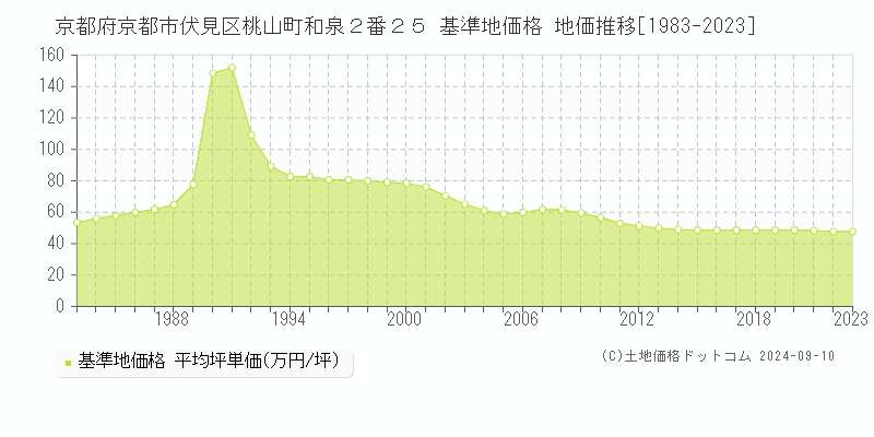 京都府京都市伏見区桃山町和泉２番２５ 基準地価格 地価推移[1983-2023]