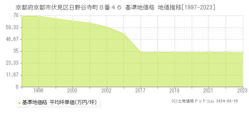 京都府京都市伏見区日野谷寺町８番４６ 基準地価 地価推移[1997-2024]