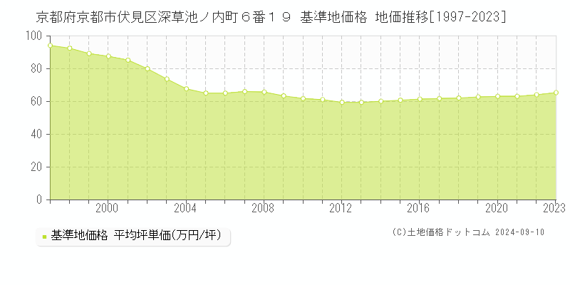 京都府京都市伏見区深草池ノ内町６番１９ 基準地価 地価推移[1997-2024]