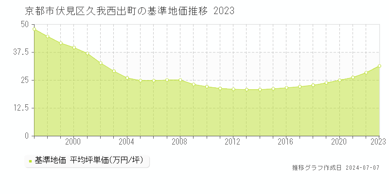 京都市伏見区久我西出町の基準地価推移グラフ 