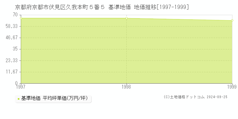 京都府京都市伏見区久我本町５番５ 基準地価 地価推移[1997-1999]