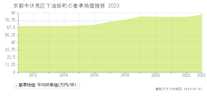 京都市伏見区下油掛町の基準地価推移グラフ 