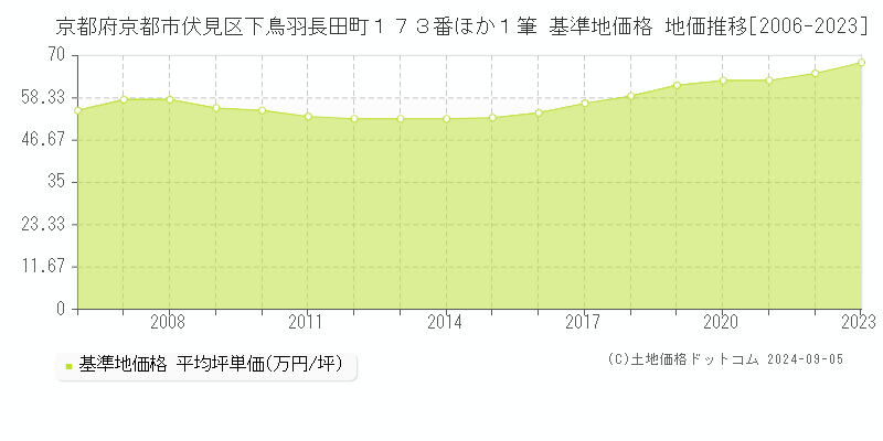 京都府京都市伏見区下鳥羽長田町１７３番ほか１筆 基準地価 地価推移[2006-2024]