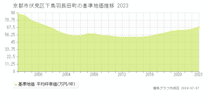 京都市伏見区下鳥羽長田町の基準地価推移グラフ 