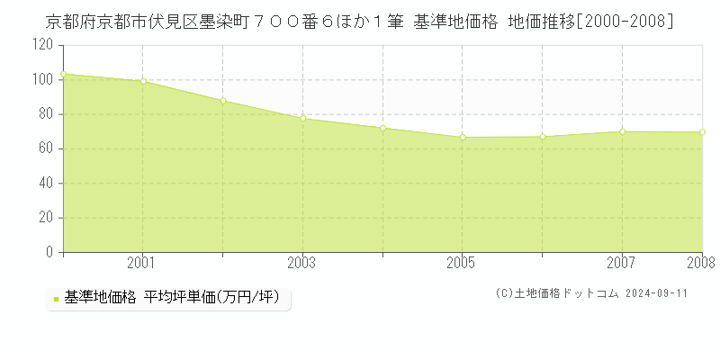 京都府京都市伏見区墨染町７００番６ほか１筆 基準地価 地価推移[2000-2008]