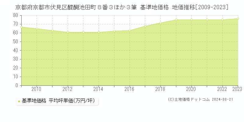 京都府京都市伏見区醍醐池田町８番３ほか３筆 基準地価 地価推移[2009-2024]