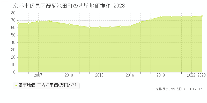 京都市伏見区醍醐池田町の基準地価推移グラフ 