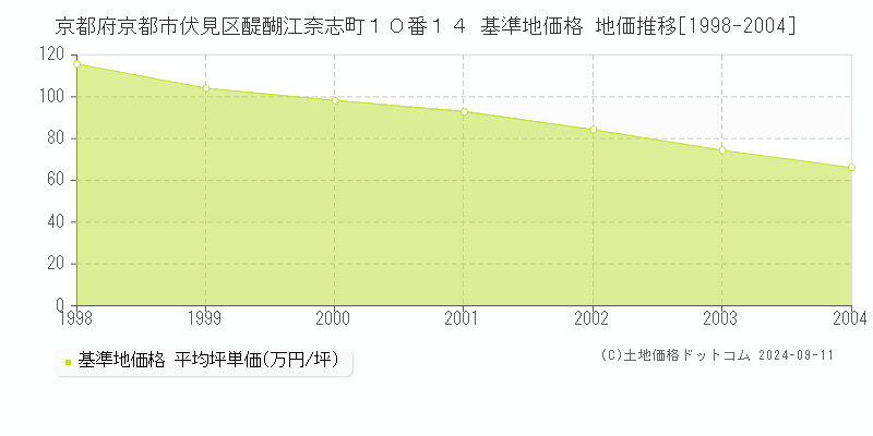 京都府京都市伏見区醍醐江奈志町１０番１４ 基準地価格 地価推移[1998-2004]