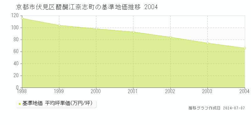 京都市伏見区醍醐江奈志町の基準地価推移グラフ 
