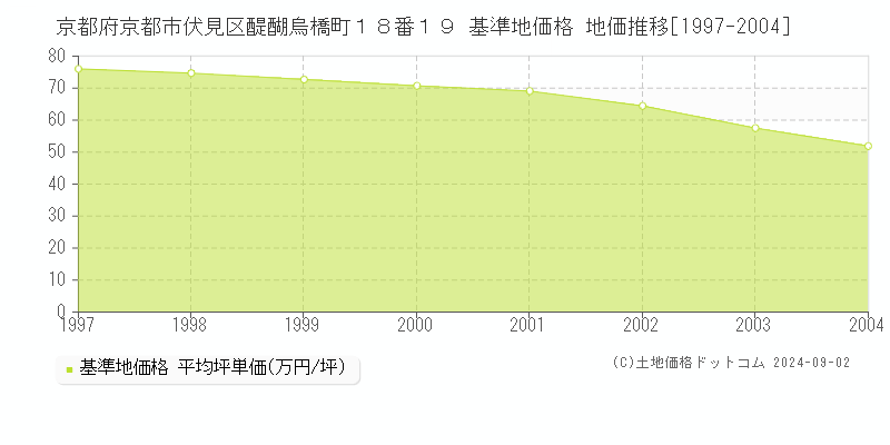 京都府京都市伏見区醍醐烏橋町１８番１９ 基準地価格 地価推移[1997-2004]